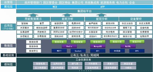 破解工業企業能耗痛點 Acrel 7000 解鎖企業能源管理精細化密碼