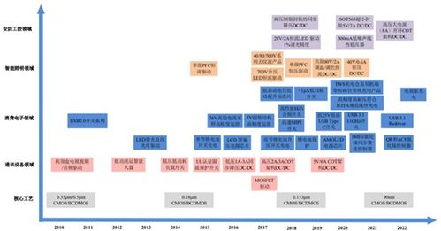 帝奧微電子 深耕模擬芯片賽道，以電源管理為基構建多元產品矩陣