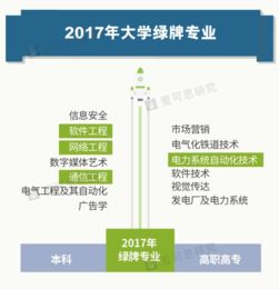 2017年就業(yè)藍(lán)皮書 紅牌專業(yè)與綠牌專業(yè)剖析——以網(wǎng)絡(luò)與信息安全和軟件開發(fā)為例