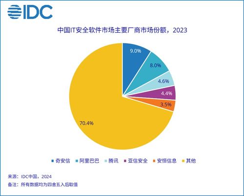2023年中國網絡安全軟件市場 穩健增長下的機遇與挑戰