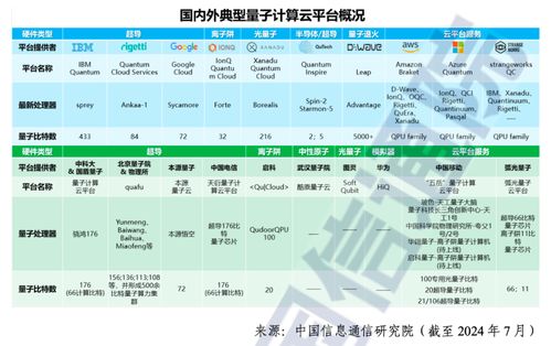 中國信通院發布《量子計算發展態勢研究報告（2024年）》 信息量巨大，上海信息安全軟件開發者須密切關注